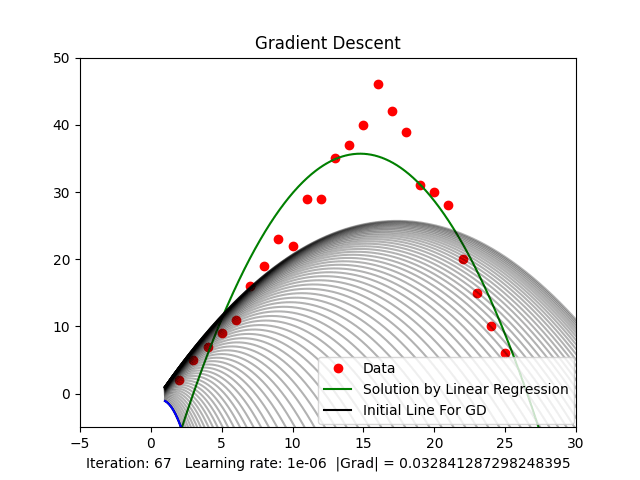 Gradient Descent Diagram